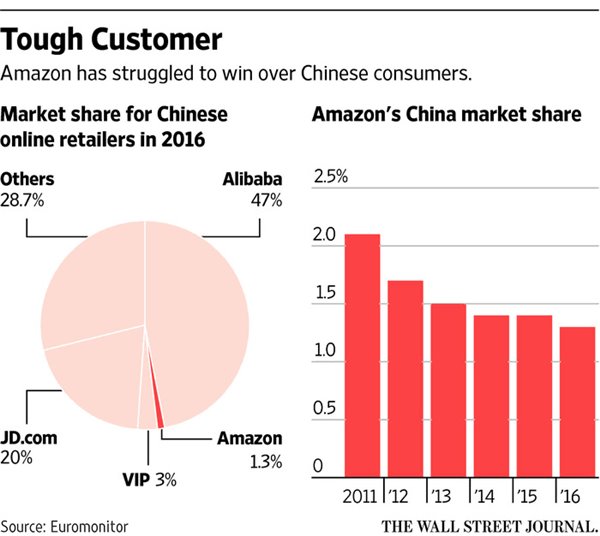 阿里、京東前后夾擊,亞馬遜在華快消品份額僅1%