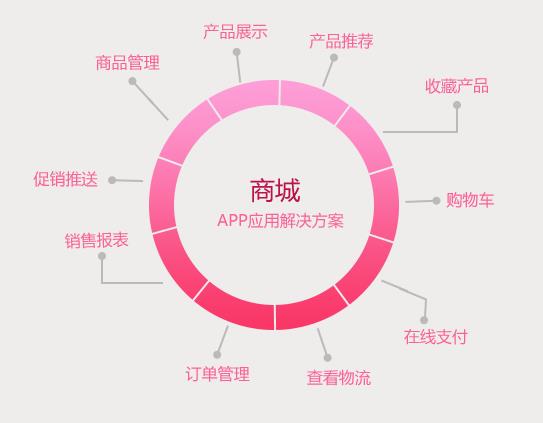 商城app開(kāi)發(fā)，商城app行業(yè)解決方案